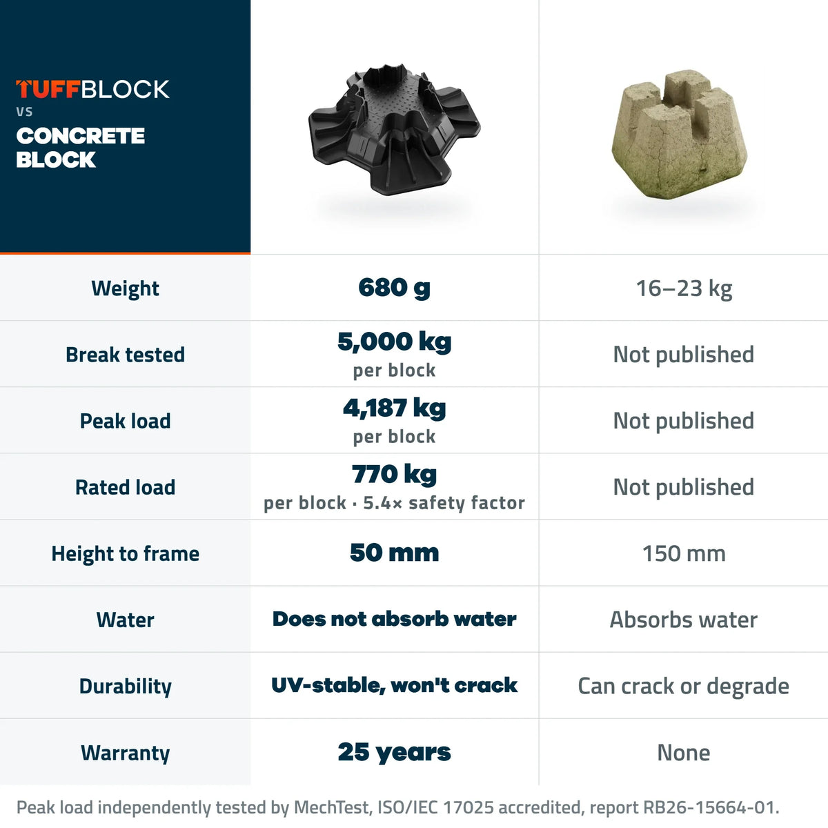 TuffBlock compared with a concrete deck block